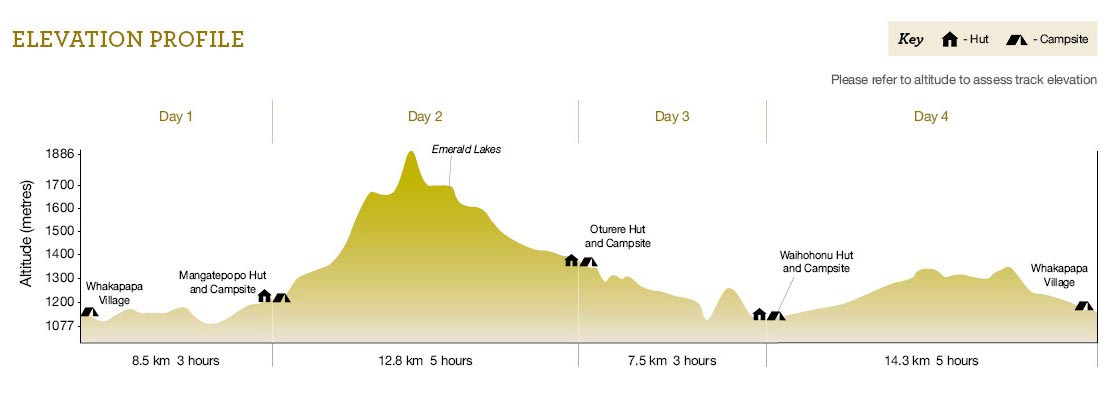 Tongariro Northern Circuit elevation profile